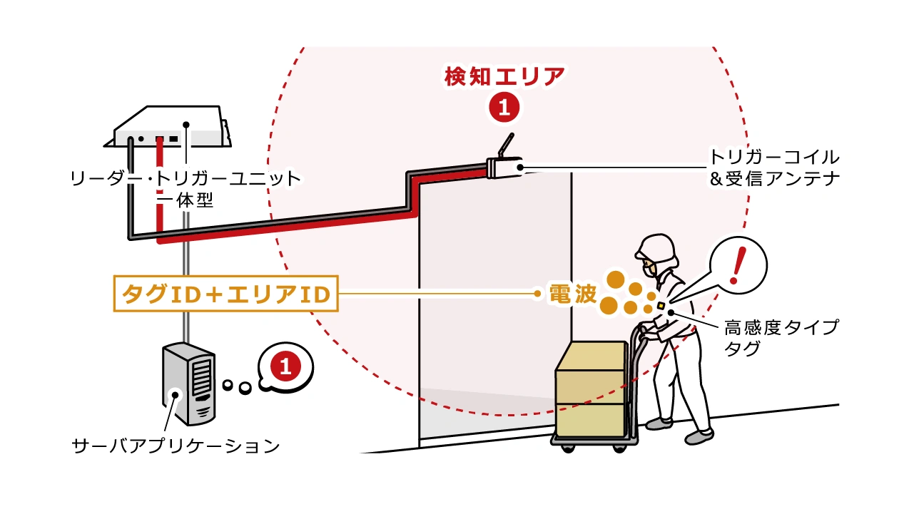 高感度タグ