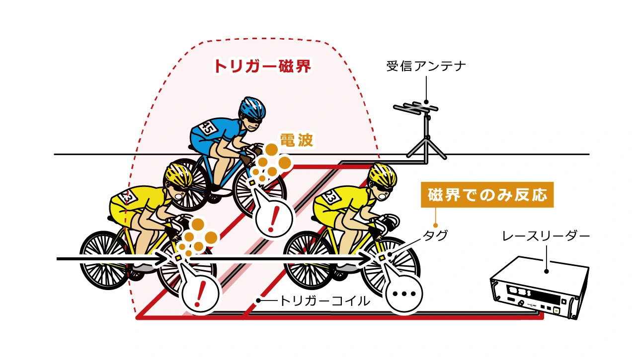 トリガー方式