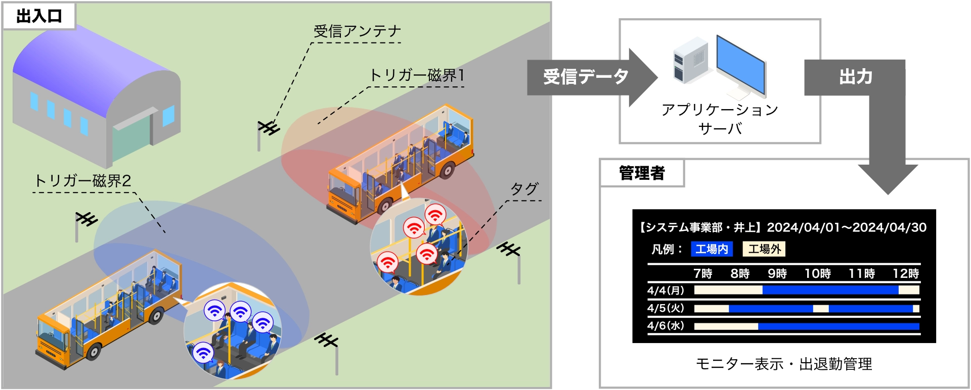 RFIDで実現するバス搭乗者の一括認証｜株式会社マトリックス