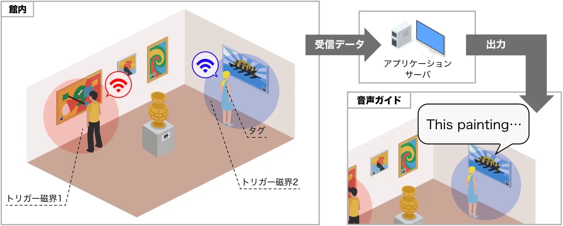 来館者に合わせた音声ガイドを実現 パーソナライズドガイド