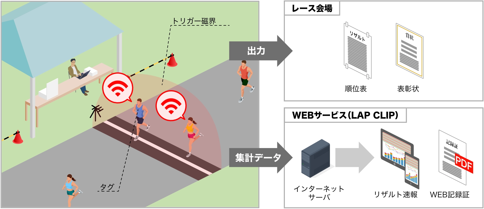 RFIDでマラソン・駅伝自動タイム計測の仕組み