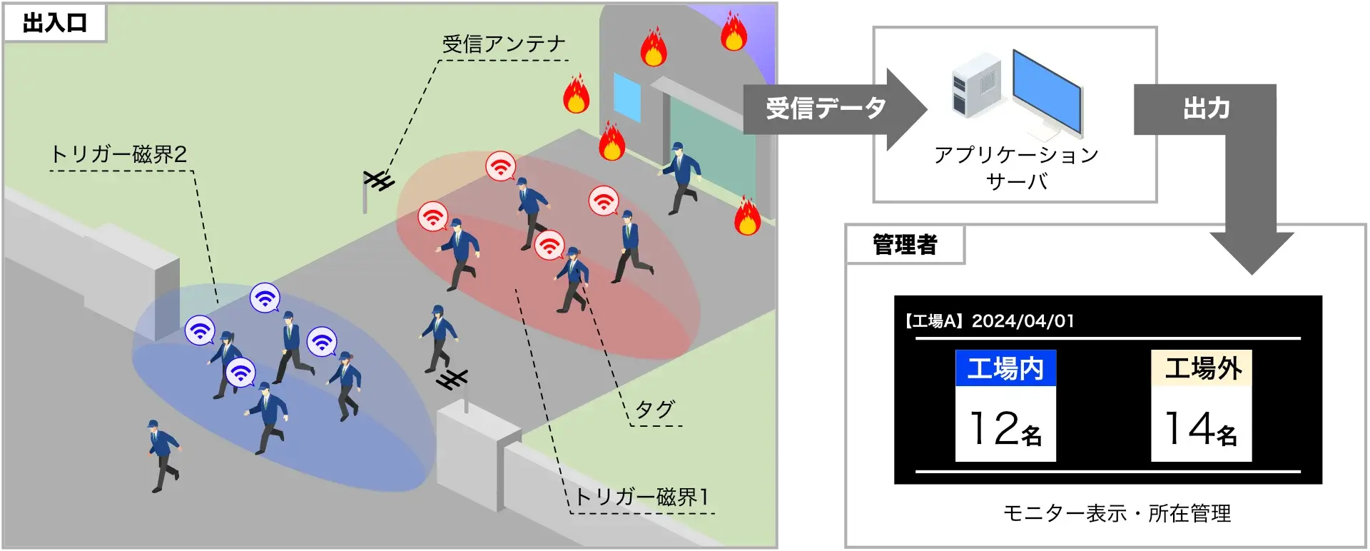 工場向け 災害時の安否・所在確認システム｜RFIDで避難点呼を自動化