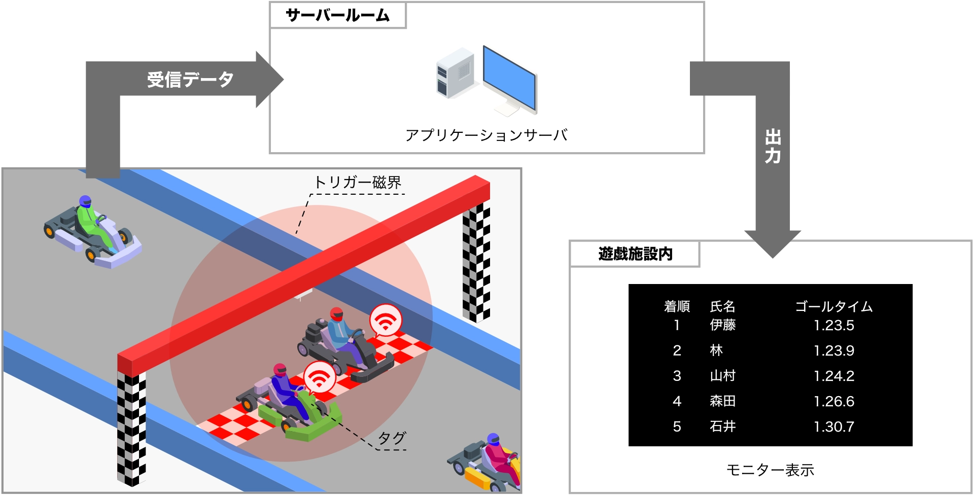 RFIDゴーカートのタイム自動計測・位置検知システムの仕組み