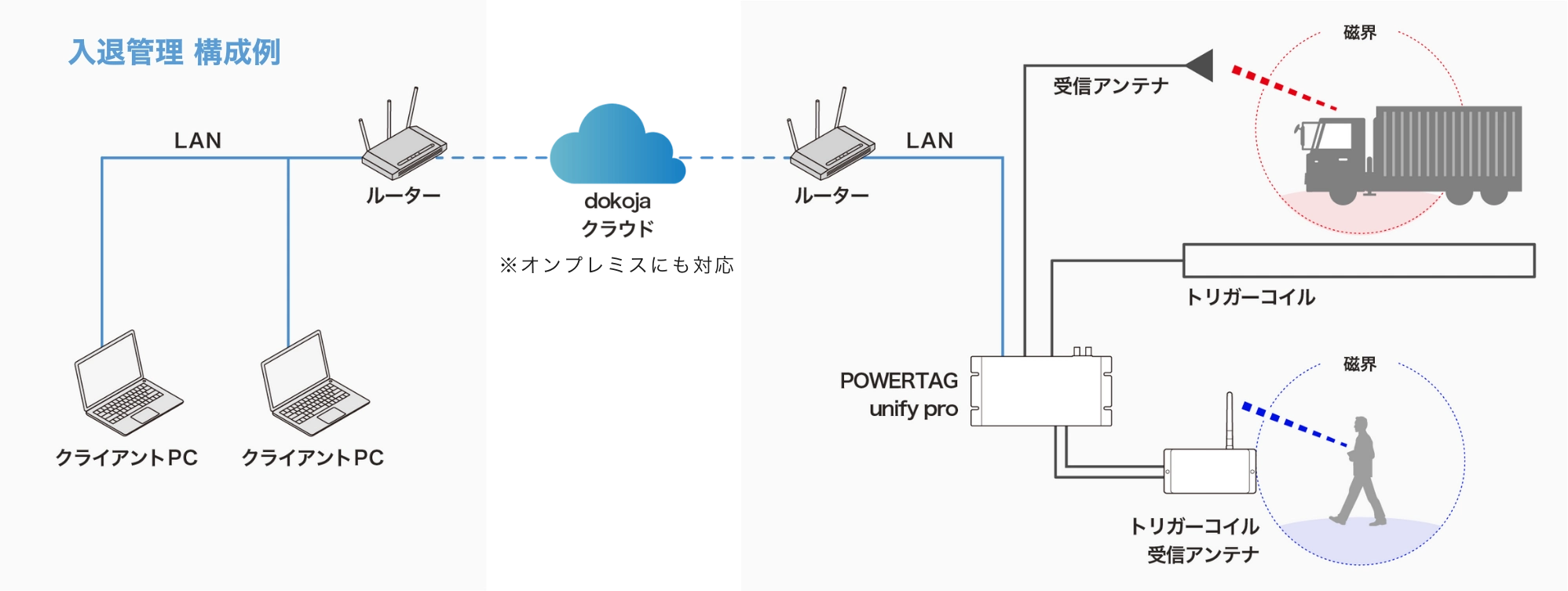 機器構成1