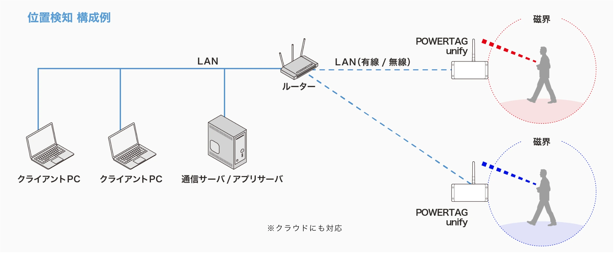 機器構成2