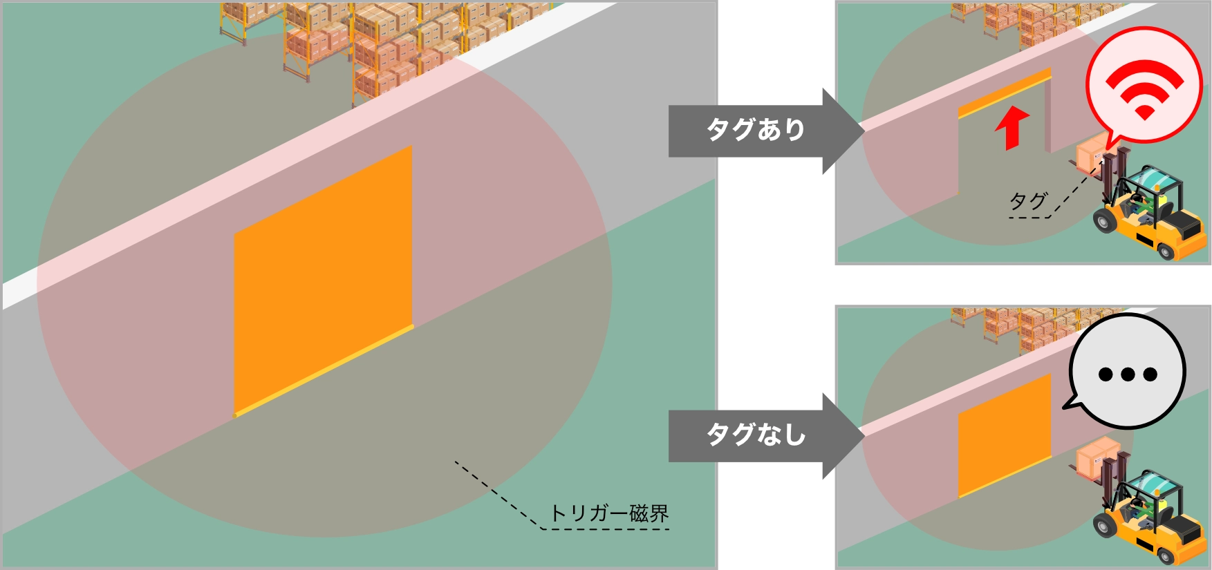 RFIDタグとヒヤリハンターでシートシャッターを自動オープン