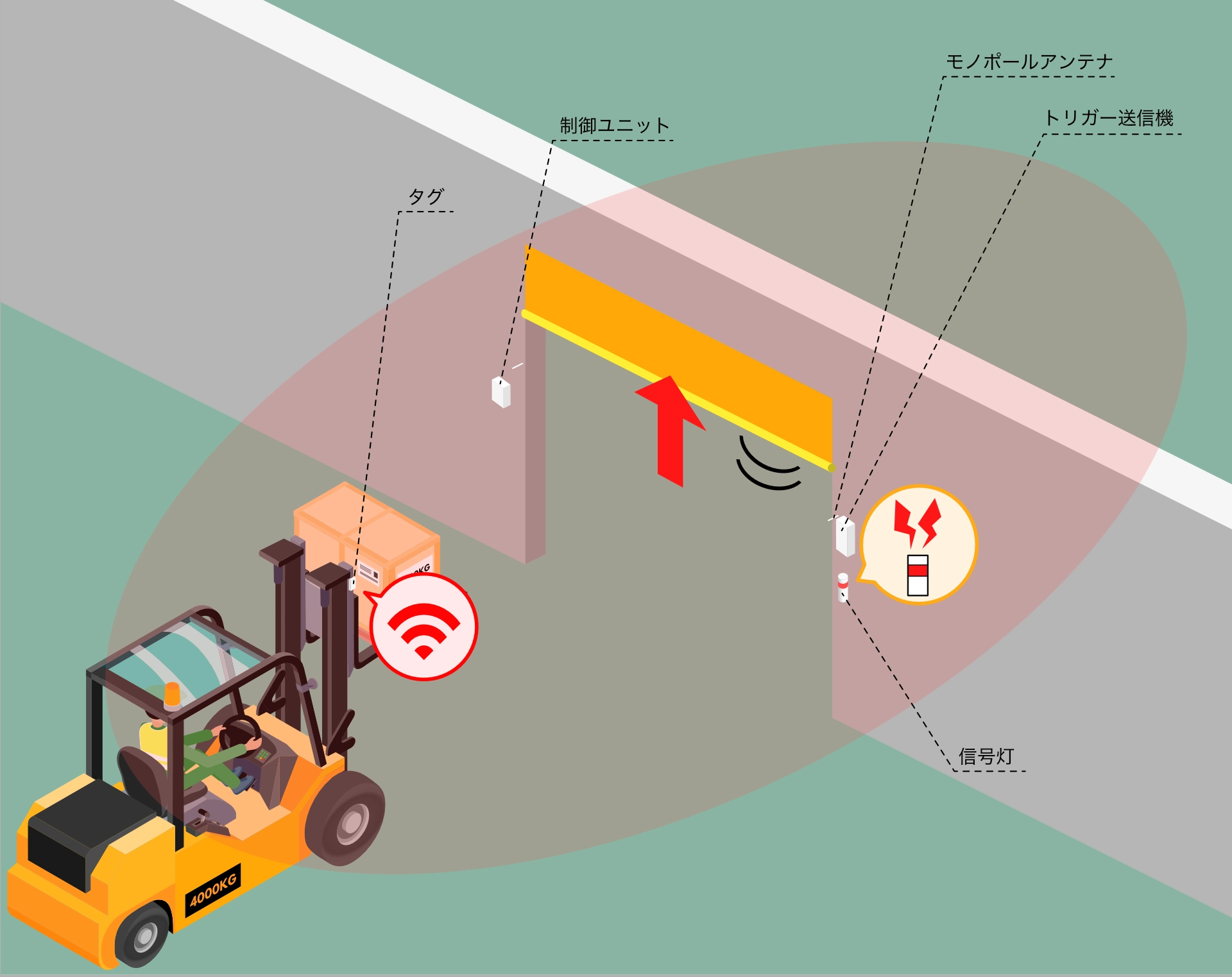 シートシャッター自動開閉システム機器構成